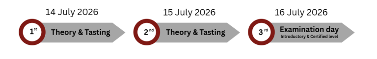 Court of Master Sommelier Timeline